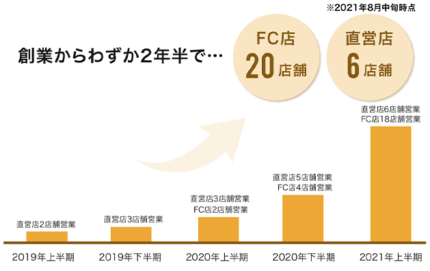 創業からわずか2年半で・・・