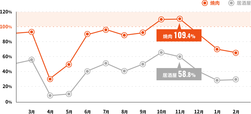 【2020・21】売上高前年同月比